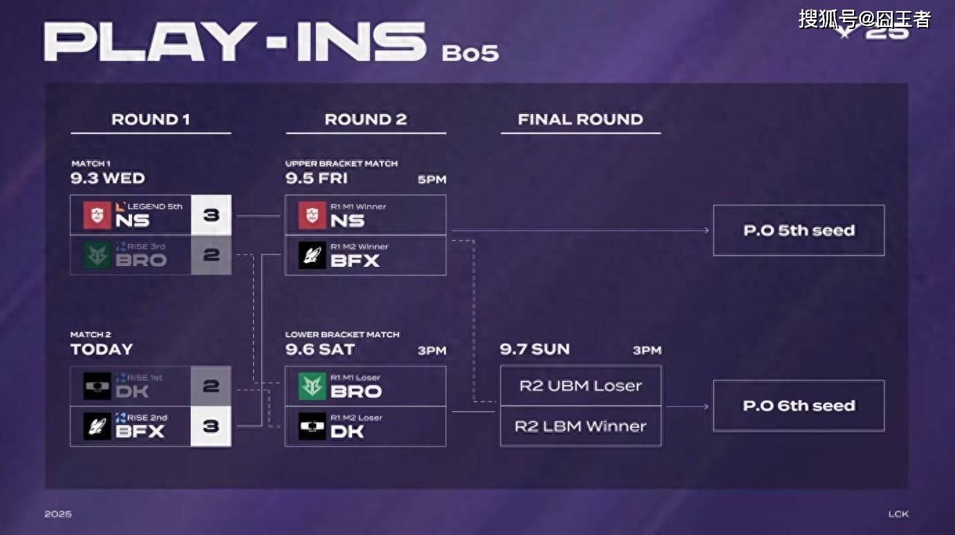 LCK入围賽(sài)：Showmaker过关，DK横掃(sǎo)NS，晋级季后賽(sài)