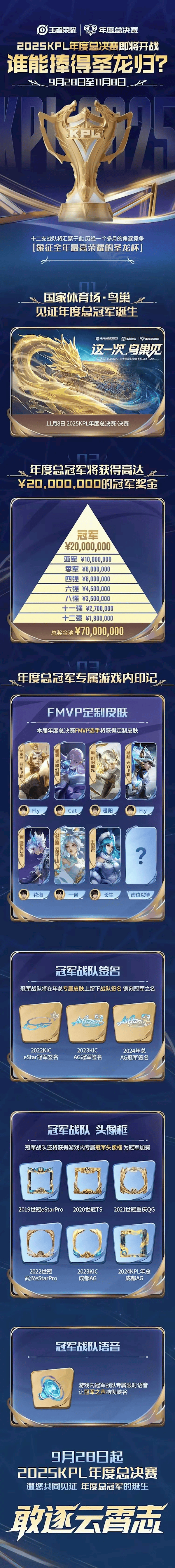 历史首次!《王者荣耀》2025年KPL总决赛将在鸟巢举办 总奖金7000万