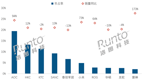 中国电竞显示器线上销量(liàng)TOP 10：AOC大涨94%夺销量(liàng)冠(guān)軍(jūn) 小米第(dì)6