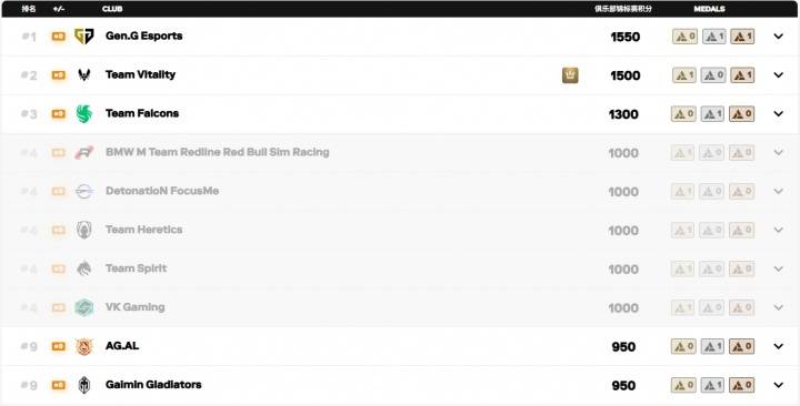EWC电竞世界杯首周战报:Spirit登顶DOTA2 中国战队冲击俱乐部积分榜