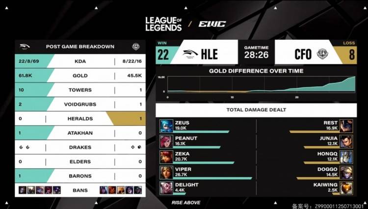 LOL电竞世界杯揭幕战：HLE碾压CFO！Viper希维尔杀疯斩获8杀，LCK霸主首秀即封神