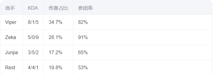 LOL电竞世界杯揭幕战：HLE碾压CFO！Viper希维尔杀疯斩获8杀，LCK霸主首秀即封神