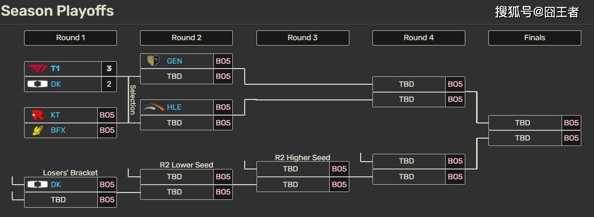 LCK季後(hòu)賽(sài)：让一(yī)追三，KT四局擊(jī)败BFX，晉(jìn)级下一(yī)輪(lún)