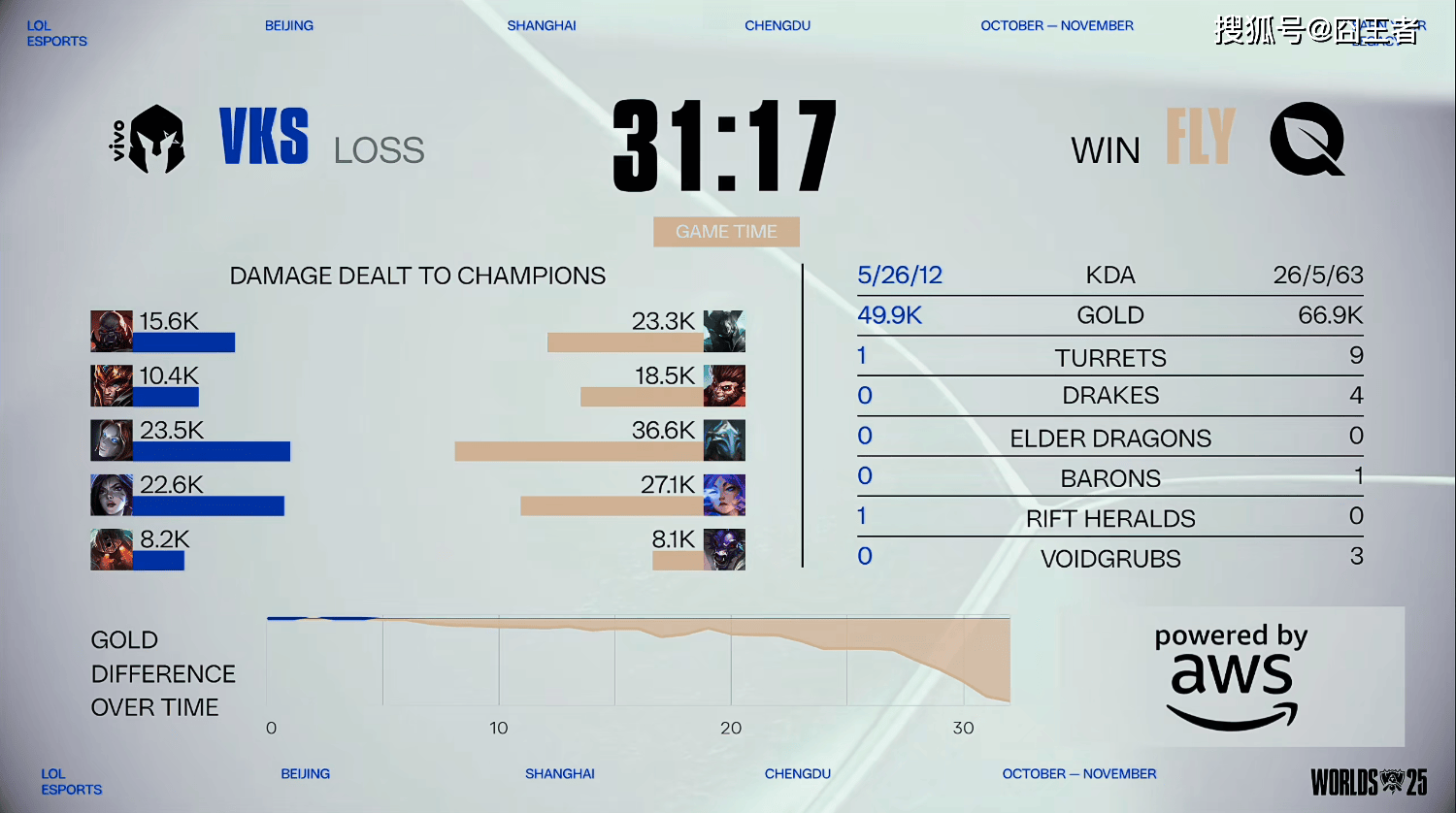 S15全球总决赛：北美内战，FLY更胜一筹，VKS在干什么？