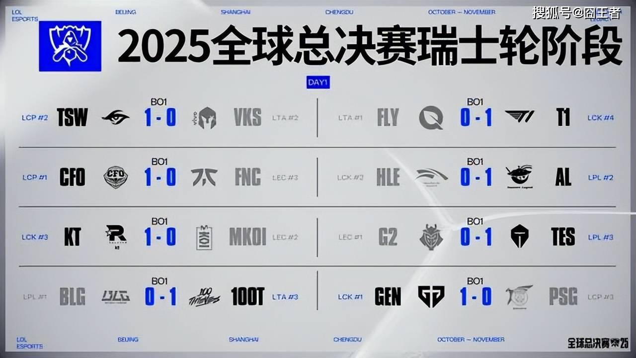 傳(chuán)奇終(zhōng)结，GEN也(yě)有失败的(de)时候！AL战胜GEN，接下(xià)來(lái)就看BLG的(de)了