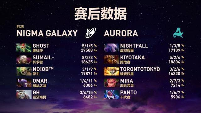 《DOTA2》TI国际邀请赛 Nigma淘汰Aurora晋级