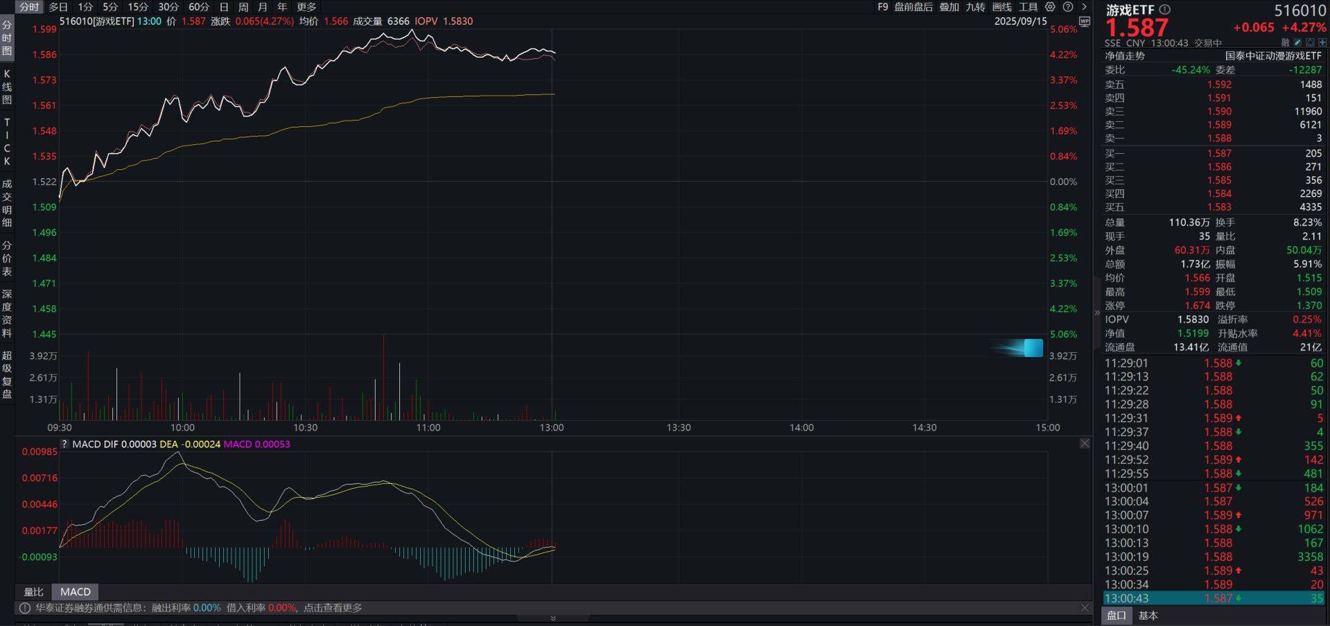 DOTA2國(guó)際(jì)邀请赛重返中國(guó)，游戏ETF（516010）大涨超4%